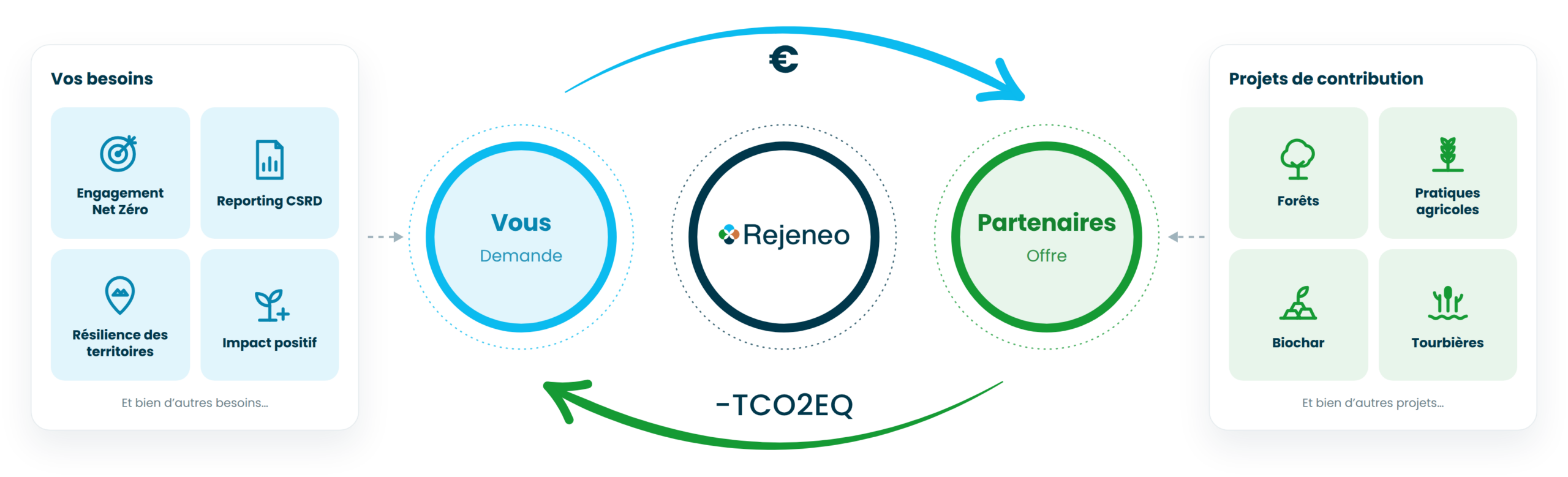 Le modèle Rejeneo : vos besoins (Net Zéro, reporting CSRD, résilience des territoires, impact positif), Rejeneo tiers de confiance, partenaires et projets de contribution (forêts, pratiques agricoles, biochar, tourbières)